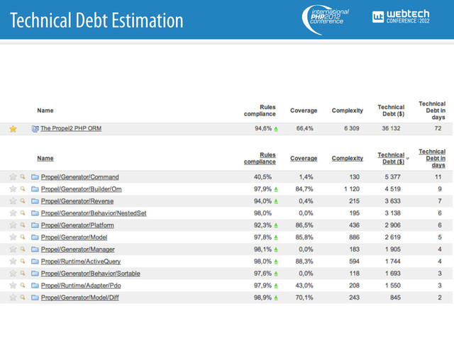 Technical Debt Estimation
