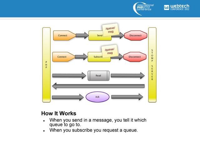 How It Works
l 
When you send in a message, you tell it which
queue to go to.
l 
When you subscribe you request a queue.
Connect Send Disconnect
/queue/
msg
P
H
P
S
T
O
M
P
S
E
R
V
E
R
Connect Subscribe Disconnect
/queue/
msg
Read
Ack
