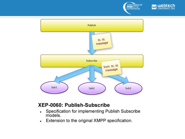 XEP-0060: Publish-Subscribe
l 
Specification for implementing Publish Subscribe
models.
l 
Extension to the original XMPP specification.
Publish
Subscribe
Sub1 Sub2 Sub3
to, id,
message
from, to, id,
message
