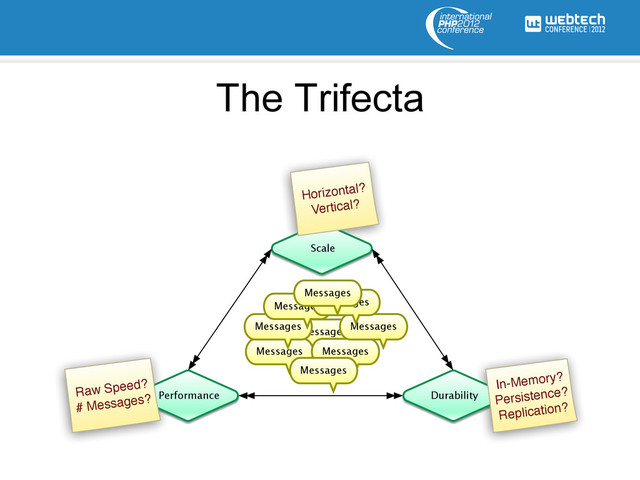 The Trifecta
Scale
Performance Durability
Messages
Horizontal?
Vertical?
In-Memory?
Persistence?
Replication?
Raw Speed?
# Messages?
Messages Messages
Messages
Messages
Messages
Messages Messages
Messages
