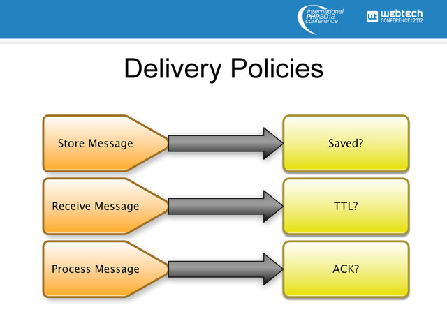 Delivery Policies
Store Message Saved?
Process Message ACK?
Receive Message TTL?

