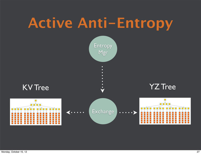 Active Anti-Entropy
KV Tree YZ Tree
Exchange
Entropy
Mgr
27
Monday, October 15, 12
