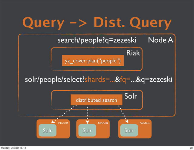 Query -> Dist. Query
search/people?q=zezeski
solr/people/select?shards=...&fq=...&q=zezeski
yz_cover:plan(“people”)
Riak
Solr
distributed search
Node A
NodeB
Solr
NodeB
Solr
NodeC
Solr
28
Monday, October 15, 12

