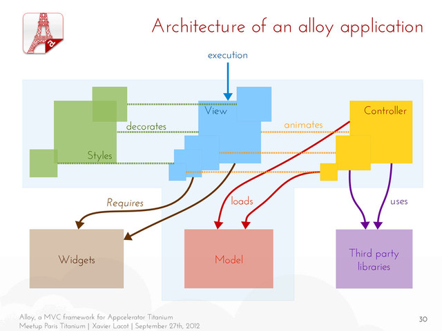30
Alloy, a MVC framework for Appcelerator Titanium
Meetup Paris Titanium | Xavier Lacot | September 27th, 2012
Architecture of an alloy application
View
Model
Controller
Styles
execution
Third party
libraries
Widgets
decorates animates
uses
Requires loads
