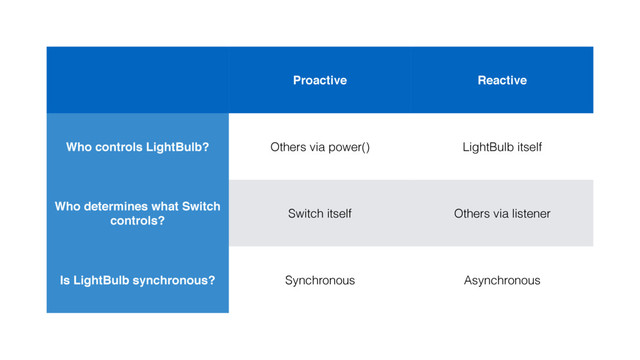 Proactive Reactive
Who controls LightBulb? Others via power() LightBulb itself
Who determines what Switch
controls?
Switch itself Others via listener
Is LightBulb synchronous? Synchronous Asynchronous
