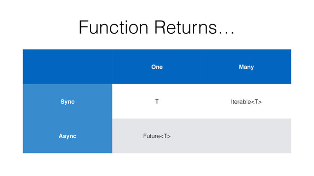 Function Returns…
One Many
Sync T Iterable
Async Future

