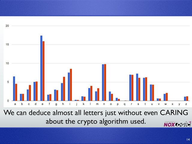 We can deduce almost all letters just without even CARING
about the crypto algorithm used.
14
