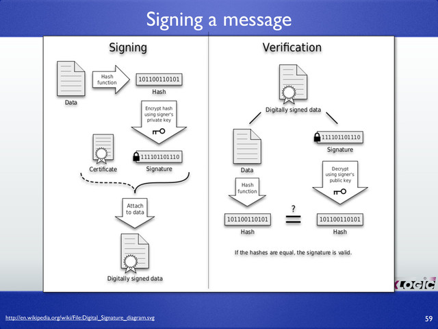 http://en.wikipedia.org/wiki/File:Digital_Signature_diagram.svg
Signing a message
59

