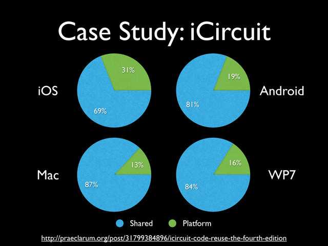 http://praeclarum.org/post/31799384896/icircuit-code-reuse-the-fourth-edition
16%
84%
Shared Platform
31%
69%
13%
87%
iOS
WP7
Mac
19%
81%
Android
Case Study: iCircuit
