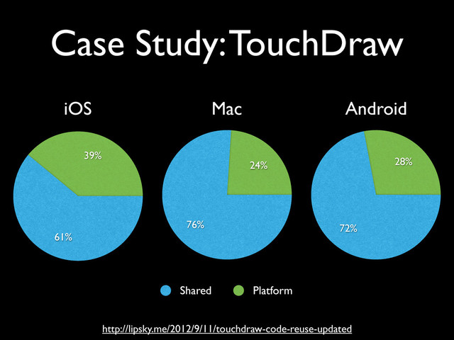 http://lipsky.me/2012/9/11/touchdraw-code-reuse-updated
39%
61%
Shared Platform
24%
76%
28%
72%
iOS Mac Android
Case Study: TouchDraw
