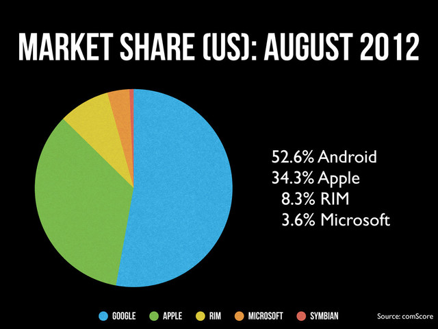 Market Share (US): August 2012
Google Apple RIM Microsoft Symbian
52.6% Android
34.3% Apple
8.3% RIM
3.6% Microsoft
Source: comScore
