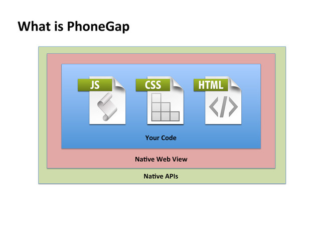 What	  is	  PhoneGap	  
Your	  Code	  
NaKve	  Web	  View	  
NaKve	  APIs	  
