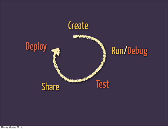 Create
Share Test
Deploy Run/Debug
Monday, October 22, 12
