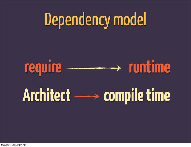 Dependency model
require
Architect
runtime
compile time
Monday, October 22, 12
