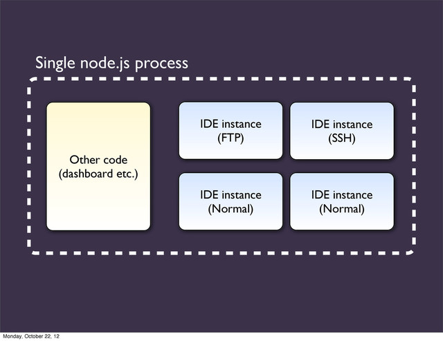IDE instance
(FTP)
IDE instance
(SSH)
IDE instance
(Normal)
IDE instance
(Normal)
Single node.js process
Other code
(dashboard etc.)
Monday, October 22, 12
