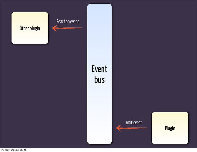 Event
bus
Plugin
Other plugin
Emit event
React on event
Monday, October 22, 12
