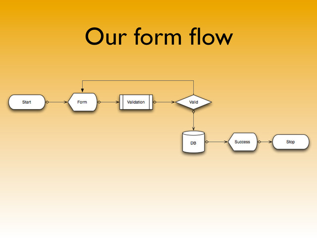 Our form ﬂow
