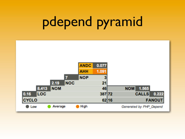 pdepend pyramid

