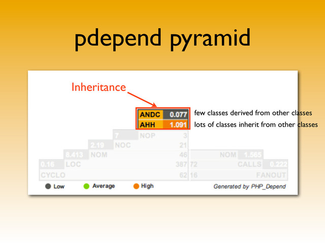 pdepend pyramid
Inheritance
few classes derived from other classes
lots of classes inherit from other classes
