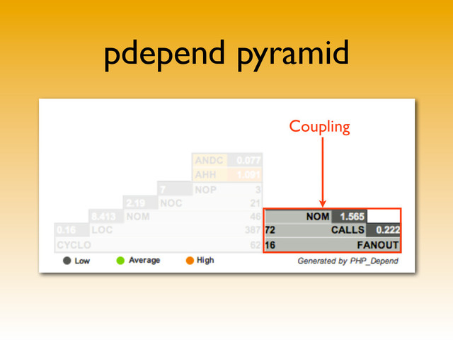 pdepend pyramid
Coupling
