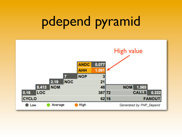 pdepend pyramid
High value
