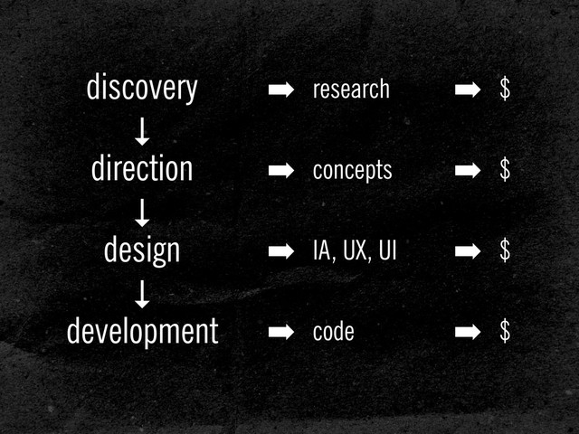 discovery
↓
direction
↓
design
↓
development
➡ research
➡ concepts
➡ IA, UX, UI
➡ code
➡ $
➡ $
➡ $
➡ $
