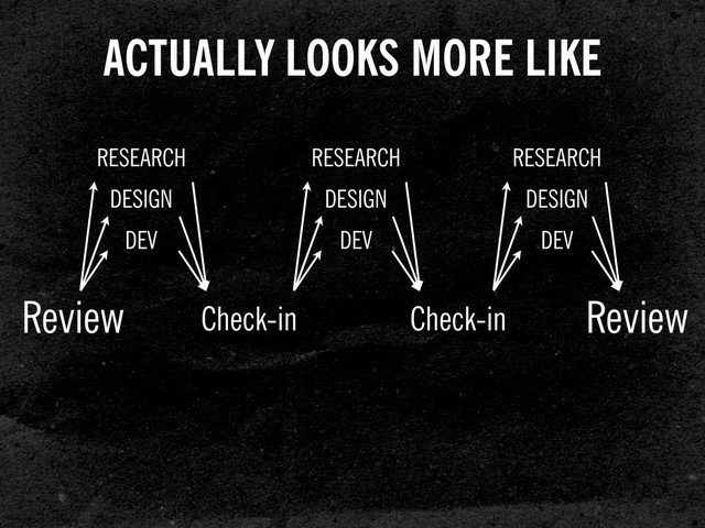ACTUALLY LOOKS MORE LIKE
Review
RESEARCH
DESIGN
DEV
Check-in
RESEARCH
DESIGN
DEV
Check-in
RESEARCH
DESIGN
DEV
Review
