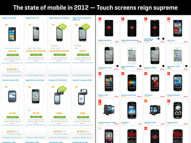 The state of mobile in 2012 — Touch screens reign supreme
