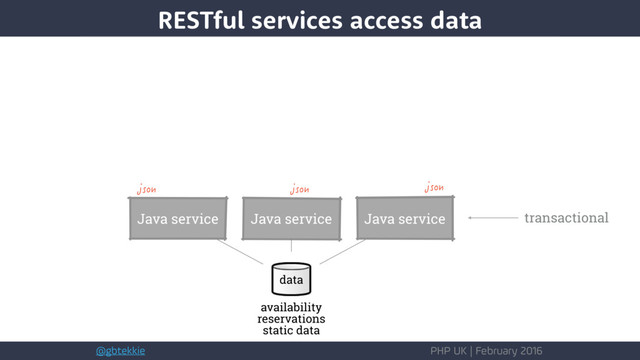 @gbtekkie PHP UK | February 2016
RESTful services access data
transactional
