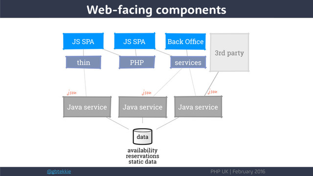 @gbtekkie PHP UK | February 2016
Web-facing components
