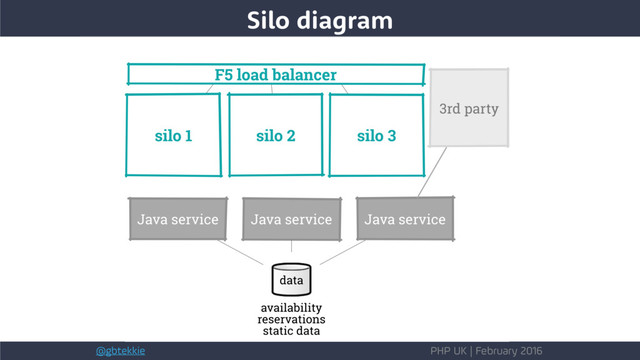 @gbtekkie PHP UK | February 2016
Silo diagram
