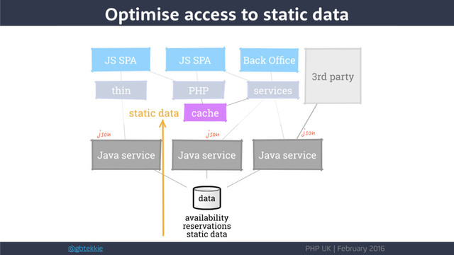 @gbtekkie PHP UK | February 2016
Optimise access to static data
