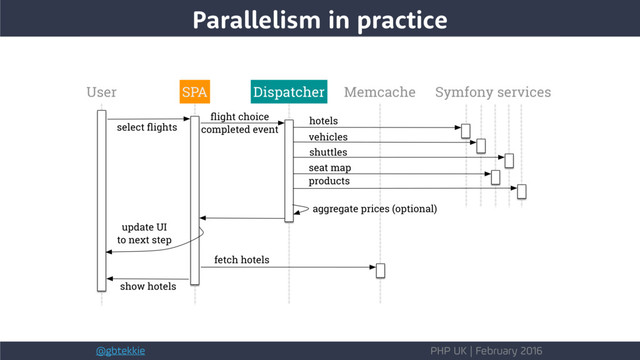 @gbtekkie PHP UK | February 2016
Parallelism in practice
