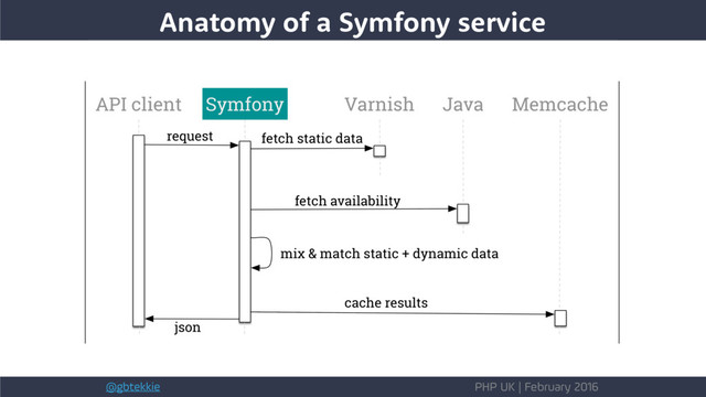 @gbtekkie PHP UK | February 2016
Anatomy of a Symfony service
