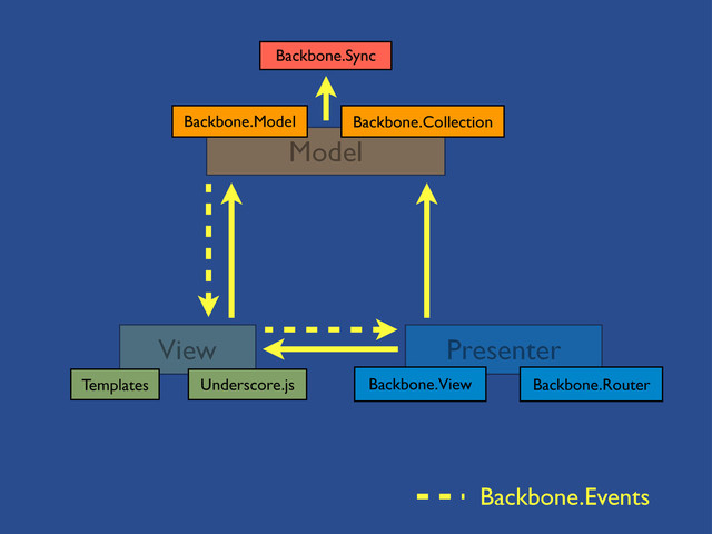 View Presenter
Model
Backbone.Model Backbone.Collection
Templates Underscore.js Backbone.View Backbone.Router
Backbone.Events
Backbone.Sync
