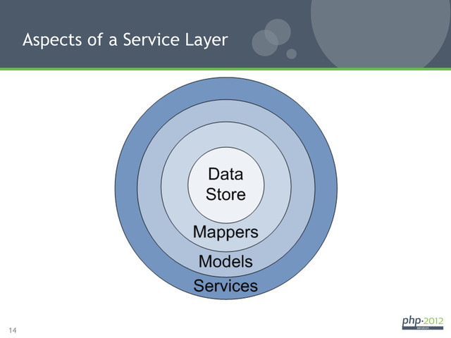 14
Aspects of a Service Layer

