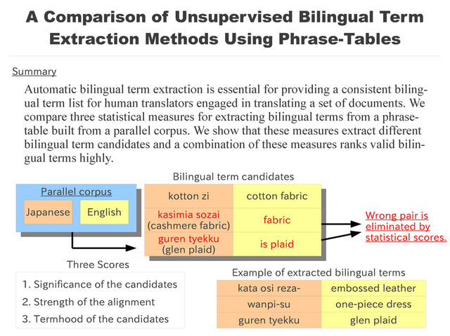 A Comparison of Unsupervised Bilingual Term
Extraction Methods Using Phrase-Tables
Automatic bilingual term extraction is essential for providing a consistent biling-
ual term list for human translators engaged in translating a set of documents. We
compare three statistical measures for extracting bilingual terms from a phrase-
table built from a parallel corpus. We show that these measures extract different
bilingual term candidates and a combination of these measures ranks valid bilin-
gual terms highly.
Summary
Parallel corpus
Parallel corpus
Japanese English
kotton zi
kotton zi cotton fabric
cotton fabric
kasimia sozai
(cashmere fabric)
kasimia sozai
(cashmere fabric) fabric
fabric
guren tyekku
(glen plaid)
guren tyekku
(glen plaid) is plaid
is plaid
Wrong pair is
eliminated by
statistical scores.
Three Scores
1. Significance of the candidates
2. Strength of the alignment
3. Termhood of the candidates
Bilingual term candidates
kata osi reza- embossed leather
Example of extracted bilingual terms
wanpi-su one-piece dress
guren tyekku glen plaid
