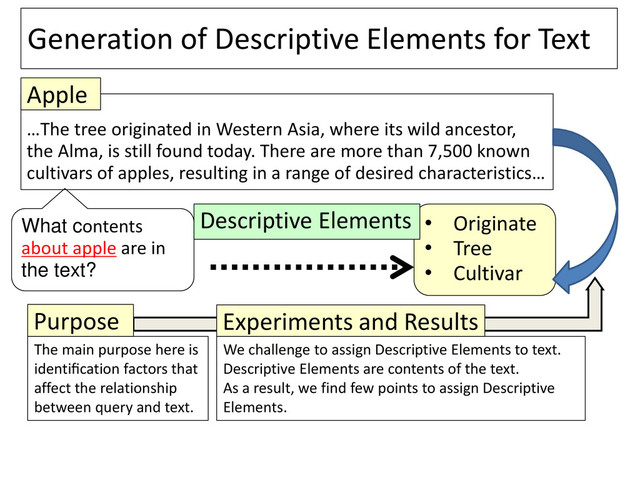 Generation of Descriptive Elements for Text
…The tree originated in Western Asia, where its wild ancestor,
the Alma, is still found today. There are more than 7,500 known
cultivars of apples, resulting in a range of desired characteristics…
Apple
What contents
about apple are in
the text?
• Originate
• Tree
• Cultivar
Descriptive Elements
The main purpose here is
identiﬁcation factors that
affect the relationship
between query and text.
Purpose
We challenge to assign Descriptive Elements to text.
Descriptive Elements are contents of the text.
As a result, we find few points to assign Descriptive
Elements.
Experiments and Results
