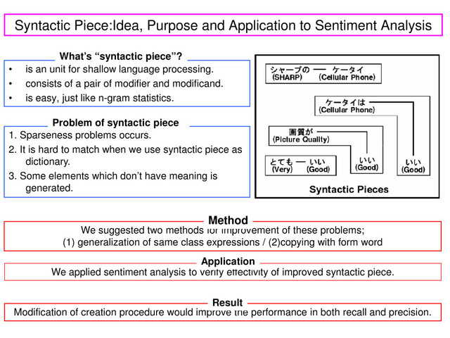 Syntactic Piece:Idea, Purpose and Application to Sentiment Analysis
• is an unit for shallow language processing.
• consists of a pair of modifier and modificand.
• is easy, just like n-gram statistics.
1. Sparseness problems occurs.
2. It is hard to match when we use syntactic piece as
dictionary.
3. Some elements which don’t have meaning is
generated.
Problem of syntactic piece
We suggested two methods for improvement of these problems;
(1) generalization of same class expressions / (2)copying with form word
Method
We applied sentiment analysis to verify effectivity of improved syntactic piece.
Application
Modification of creation procedure would improve the performance in both recall and precision.
Result
What’s “syntactic piece”?
