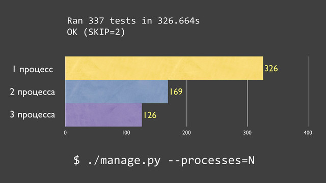 Секунды
0 100 200 300 400
126
169
326
Ran	  337	  tests	  in	  326.664s
OK	  (SKIP=2)
$	  ./manage.py	  -­‐-­‐processes=N
1 процесс
2 процесса
3 процесса
