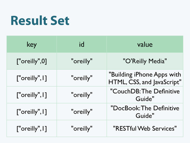 Result Set
key id value
["oreilly",0] "oreilly" "O'Reilly Media"
["oreilly",1] "oreilly"
"Building iPhone Apps with
HTML, CSS, and JavaScript"
["oreilly",1] "oreilly"
"CouchDB: The Deﬁnitive
Guide"
["oreilly",1] "oreilly"
"DocBook: The Deﬁnitive
Guide"
["oreilly",1] "oreilly" "RESTful Web Services"
