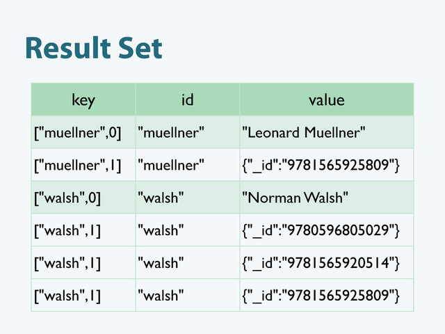 Result Set
key id value
["muellner",0] "muellner" "Leonard Muellner"
["muellner",1] "muellner" {"_id":"9781565925809"}
["walsh",0] "walsh" "Norman Walsh"
["walsh",1] "walsh" {"_id":"9780596805029"}
["walsh",1] "walsh" {"_id":"9781565920514"}
["walsh",1] "walsh" {"_id":"9781565925809"}
