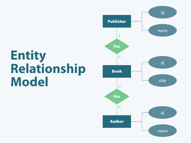 Entity
Relationship
Model

