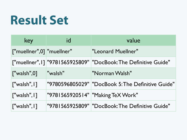 Result Set
key id value
["muellner",0] "muellner" "Leonard Muellner"
["muellner",1] "9781565925809" "DocBook: The Deﬁnitive Guide"
["walsh",0] "walsh" "Norman Walsh"
["walsh",1] "9780596805029" "DocBook 5: The Deﬁnitive Guide"
["walsh",1] "9781565920514" "Making TeX Work"
["walsh",1] "9781565925809" "DocBook: The Deﬁnitive Guide"
