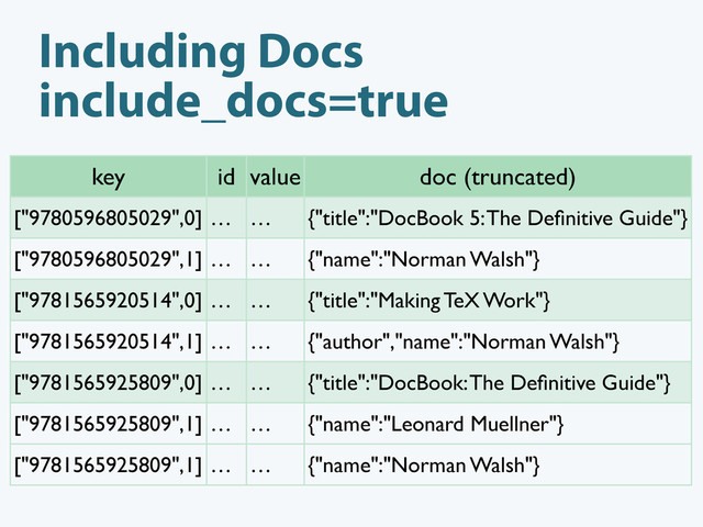 Including Docs
include_docs=true
key id value doc (truncated)
["9780596805029",0] … … {"title":"DocBook 5: The Deﬁnitive Guide"}
["9780596805029",1] … … {"name":"Norman Walsh"}
["9781565920514",0] … … {"title":"Making TeX Work"}
["9781565920514",1] … … {"author","name":"Norman Walsh"}
["9781565925809",0] … … {"title":"DocBook: The Deﬁnitive Guide"}
["9781565925809",1] … … {"name":"Leonard Muellner"}
["9781565925809",1] … … {"name":"Norman Walsh"}
