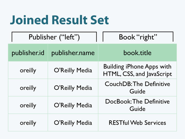 Joined Result Set
publisher.id publisher.name book.title
oreilly O'Reilly Media
Building iPhone Apps with
HTML, CSS, and JavaScript
oreilly O'Reilly Media
CouchDB: The Deﬁnitive
Guide
oreilly O'Reilly Media
DocBook: The Deﬁnitive
Guide
oreilly O'Reilly Media RESTful Web Services
Publisher (“left”) Book “right”
