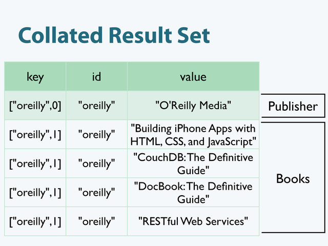 Collated Result Set
key id value
["oreilly",0] "oreilly" "O'Reilly Media"
["oreilly",1] "oreilly"
"Building iPhone Apps with
HTML, CSS, and JavaScript"
["oreilly",1] "oreilly"
"CouchDB: The Deﬁnitive
Guide"
["oreilly",1] "oreilly"
"DocBook: The Deﬁnitive
Guide"
["oreilly",1] "oreilly" "RESTful Web Services"
Publisher
Books
