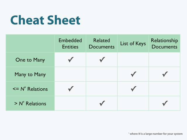 Cheat Sheet
One to Many
Many to Many
<= N* Relations
> N* Relations
Embedded
Entities
Related
Documents
List of Keys
Relationship
Documents
✓ ✓
✓ ✓
✓ ✓
✓ ✓
* where N is a large number for your system
