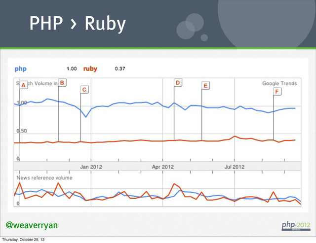 @weaverryan
PHP > Ruby
Thursday, October 25, 12
