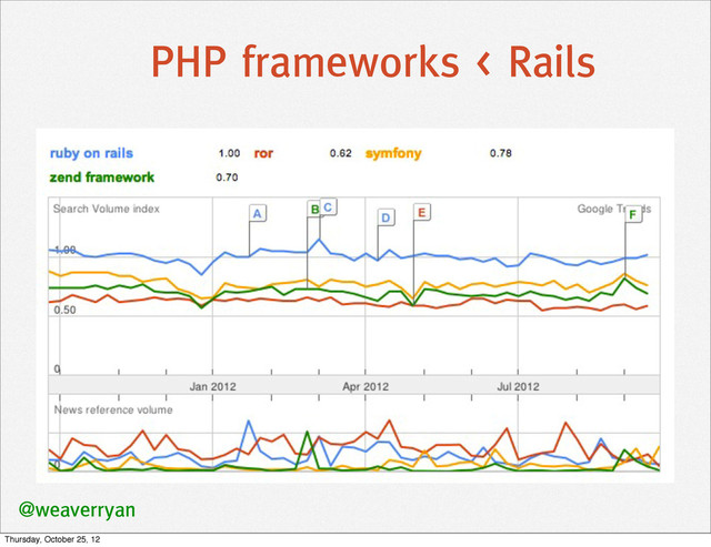 PHP frameworks < Rails
@weaverryan
Thursday, October 25, 12
